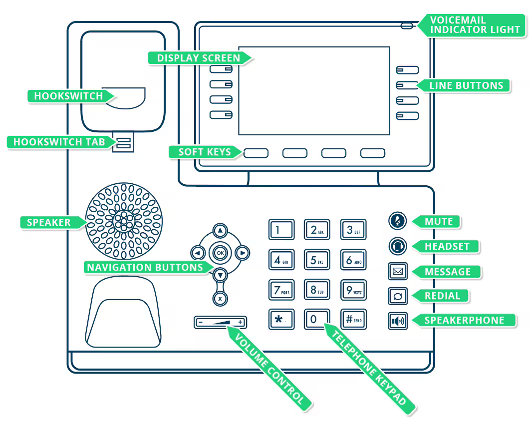 Business PBX phone layout, showing the display screen, line buttons, soft keys, navigation buttons, keypad, and dedicated Mute, Headset, Message, Redial and Speakerphone keys